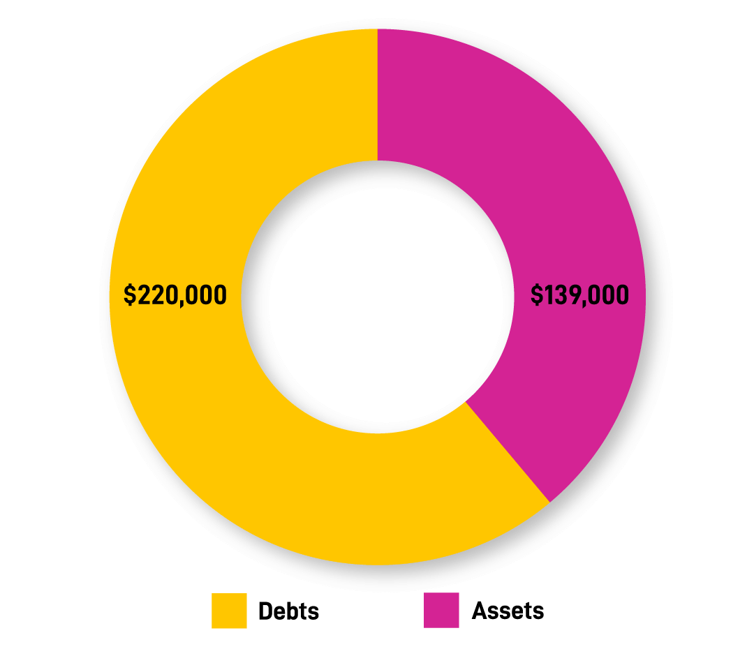 A chart detailing debts and assets. Debts - $220,000 Assets - $139,000