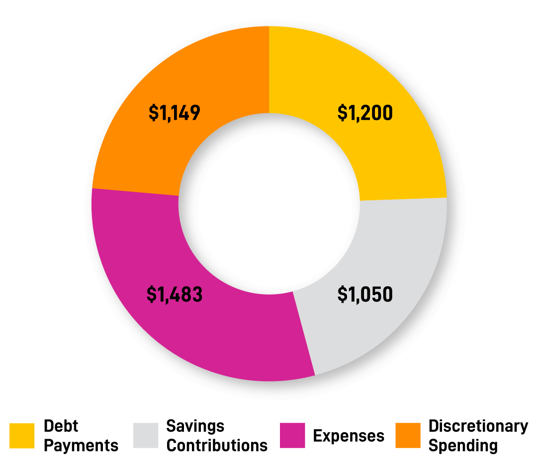 Graph showing Debt Payments = $1200, Savings Contributions = $1050, Expenses = $1483, and Discretionary Spending = $1149