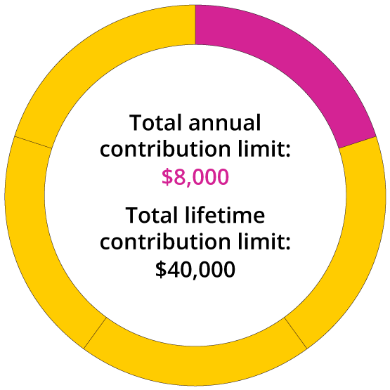 circle graph of annual contribution limit of $8,000 and lifetime contribution limit of $40,000